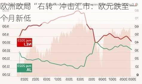 欧洲政局“右转”冲击汇市：欧元跌至一个月新低