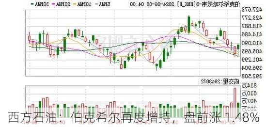 西方石油：伯克希尔再度增持，盘前涨 1.48%