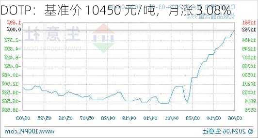 DOTP：基准价 10450 元/吨，月涨 3.08%