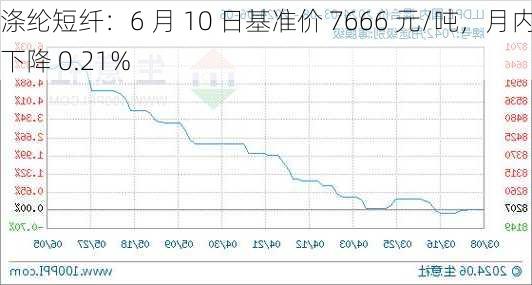 涤纶短纤：6 月 10 日基准价 7666 元/吨，月内下降 0.21%