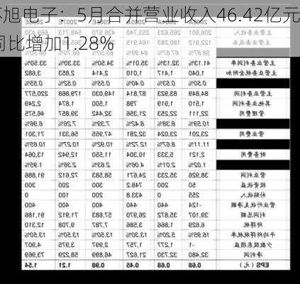 环旭电子：5月合并营业收入46.42亿元 同比增加1.28%