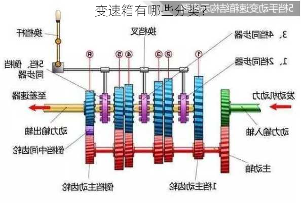 变速箱有哪些分类？