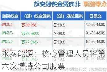 永泰能源：核心管理人员将第六次增持公司股票