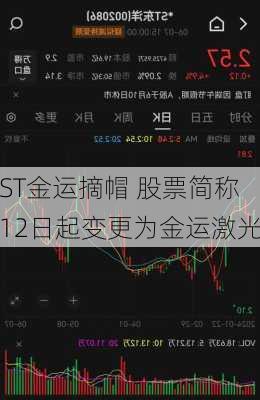 ST金运摘帽 股票简称12日起变更为金运激光