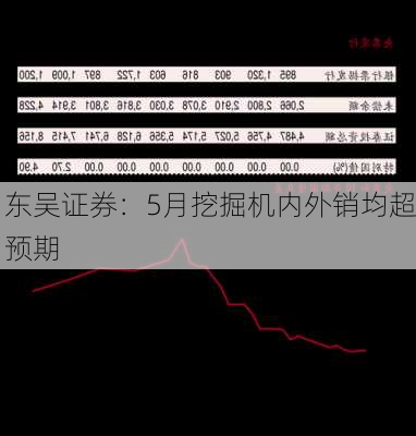 东吴证券：5月挖掘机内外销均超预期