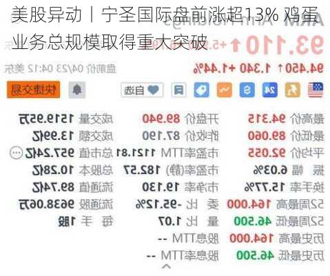 美股异动丨宁圣国际盘前涨超13% 鸡蛋业务总规模取得重大突破