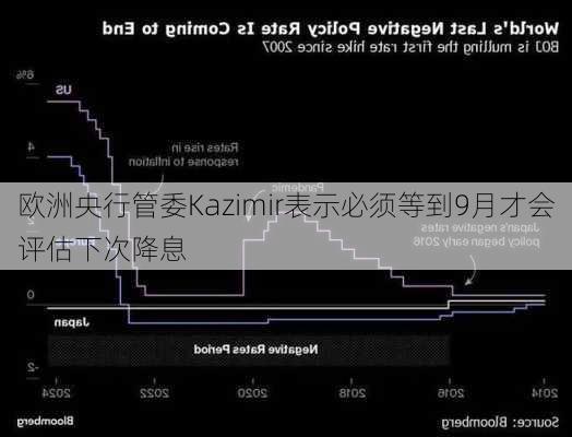 欧洲央行管委Kazimir表示必须等到9月才会评估下次降息