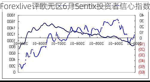 Forexlive评欧元区6月Sentix投资者信心指数