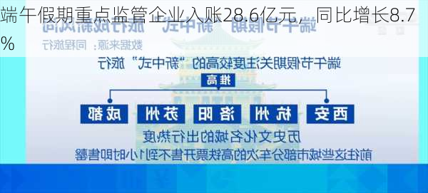 端午假期重点监管企业入账28.6亿元，同比增长8.7%