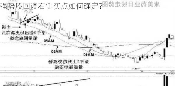 强势股回调右侧买点如何确定？