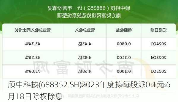 颀中科技(688352.SH)2023年度拟每股派0.1元 6月18日除权除息