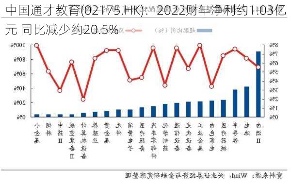 中国通才教育(02175.HK)：2022财年净利约1.03亿元 同比减少约20.5%