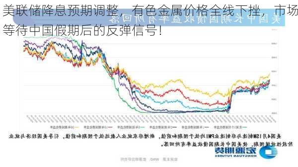 美联储降息预期调整，有色金属价格全线下挫，市场等待中国假期后的反弹信号！