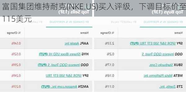 富国集团维持耐克(NKE.US)买入评级，下调目标价至115美元