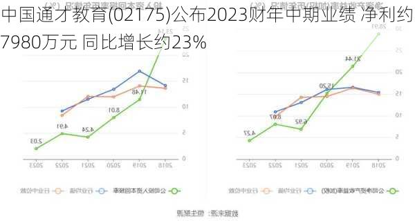 中国通才教育(02175)公布2023财年中期业绩 净利约7980万元 同比增长约23%