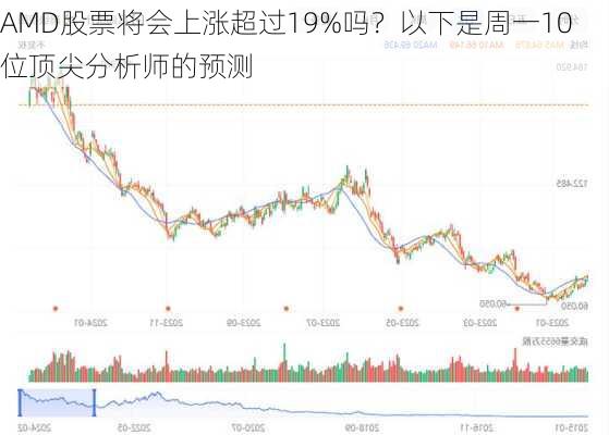 AMD股票将会上涨超过19%吗？以下是周一10位顶尖分析师的预测