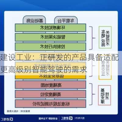 建设工业：正研发的产品具备适配更高级别智能驾驶的需求