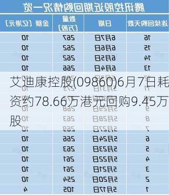 艾迪康控股(09860)6月7日耗资约78.66万港元回购9.45万股