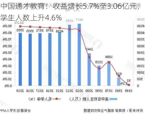 中国通才教育：收益增长5.7%至3.06亿元，学生人数上升4.6%