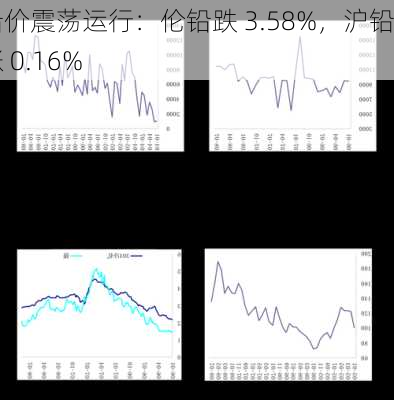 铅价震荡运行：伦铅跌 3.58%，沪铅涨 0.16%