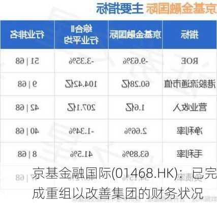 京基金融国际(01468.HK)：已完成重组以改善集团的财务状况