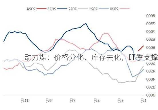 动力煤：价格分化，库存去化，旺季支撑