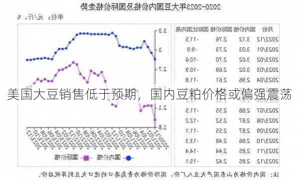 美国大豆销售低于预期，国内豆粕价格或偏强震荡