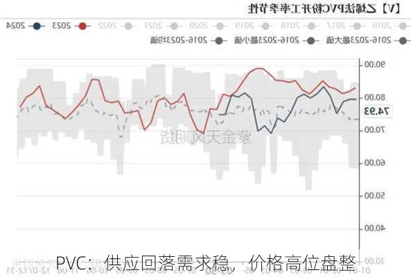 PVC：供应回落需求稳，价格高位盘整