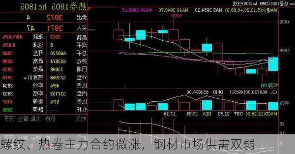 螺纹、热卷主力合约微涨，钢材市场供需双弱