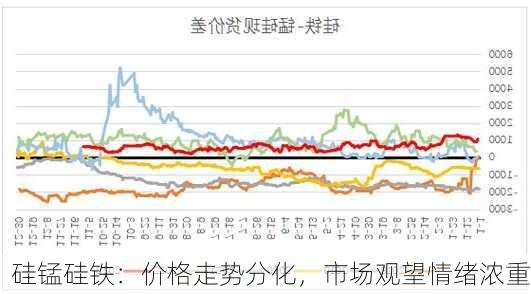 硅锰硅铁：价格走势分化，市场观望情绪浓重