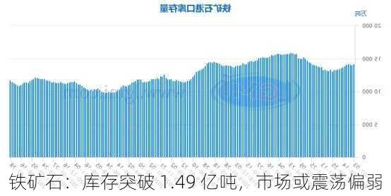 铁矿石：库存突破 1.49 亿吨，市场或震荡偏弱