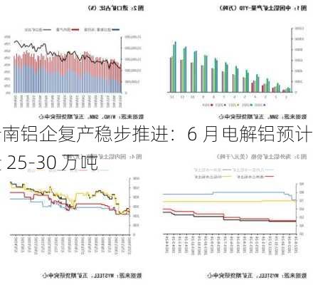 云南铝企复产稳步推进：6 月电解铝预计增量 25-30 万吨