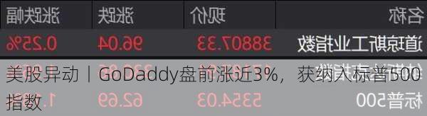 美股异动丨GoDaddy盘前涨近3%，获纳入标普500指数