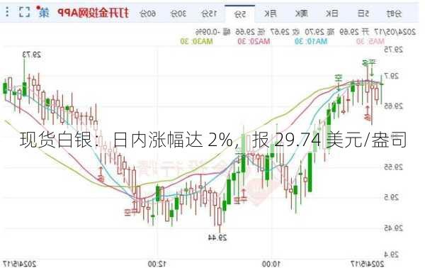 现货白银：日内涨幅达 2%，报 29.74 美元/盎司