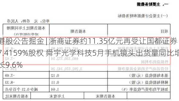 港股公告掘金 | 浙商证券约11.35亿元再受让国都证券7.4159%股权 舜宇光学科技5月手机镜头出货量同比增长9.6%