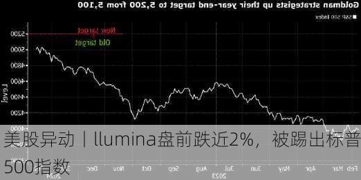 美股异动丨llumina盘前跌近2%，被踢出标普500指数