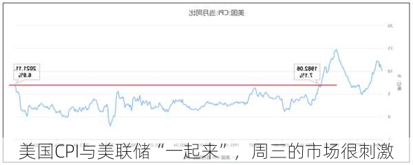 美国CPI与美联储“一起来”，周三的市场很刺激