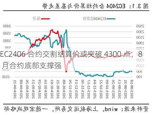 EC2406 合约交割结算价或突破 4300 点，8 月合约底部支撑强