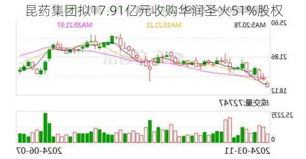 昆药集团拟17.91亿元收购华润圣火51%股权