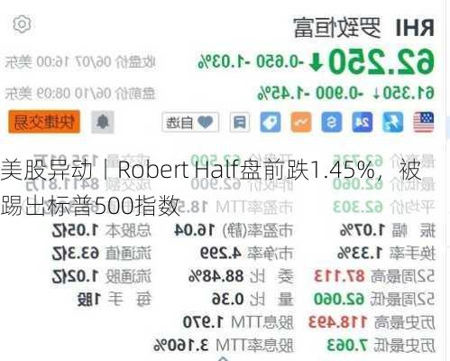 美股异动丨Robert Half盘前跌1.45%，被踢出标普500指数