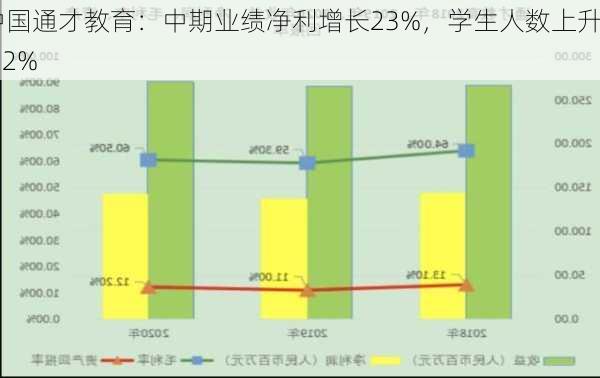 中国通才教育：中期业绩净利增长23%，学生人数上升5.2%