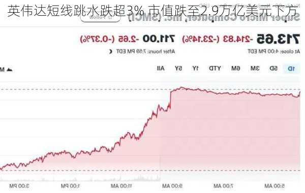 英伟达短线跳水跌超3% 市值跌至2.9万亿美元下方