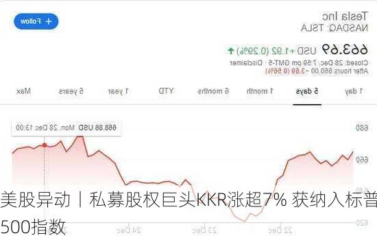 美股异动丨私募股权巨头KKR涨超7% 获纳入标普500指数