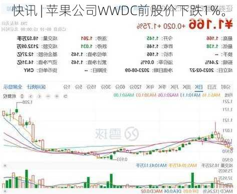 快讯 | 苹果公司WWDC前股价下跌1%。