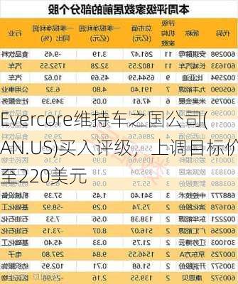 Evercore维持车之国公司(AN.US)买入评级，上调目标价至220美元