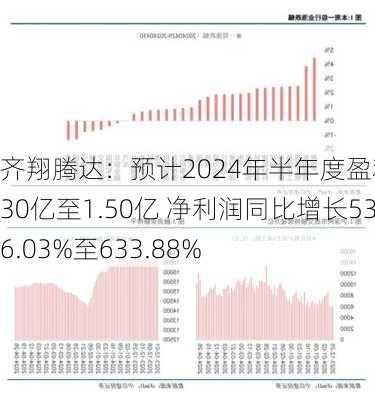 齐翔腾达：预计2024年半年度盈利1.30亿至1.50亿 净利润同比增长536.03%至633.88%