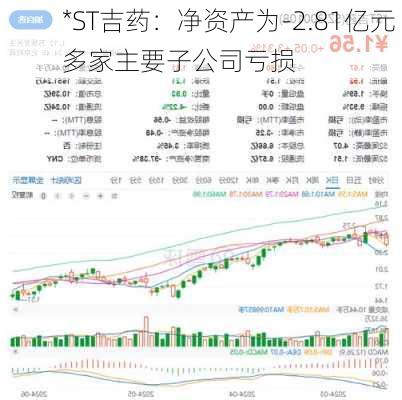 *ST吉药：净资产为-2.81亿元 多家主要子公司亏损