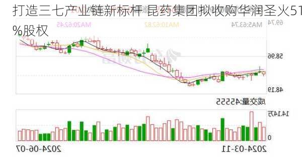 打造三七产业链新标杆 昆药集团拟收购华润圣火51%股权