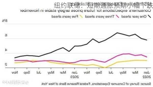 纽约联储：短期通胀预期小幅下跌