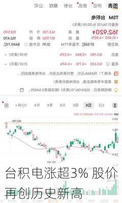 台积电涨超3% 股价再创历史新高